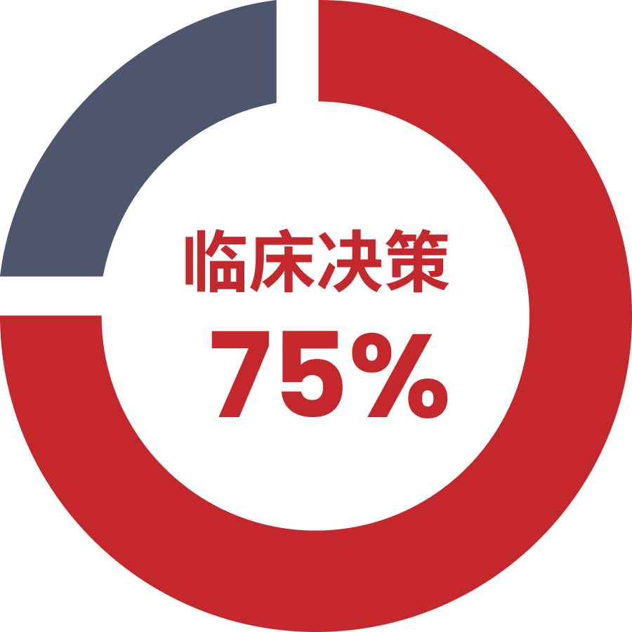 percent chart